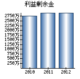 利益剰余金