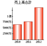 売上高合計