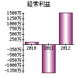 経常利益