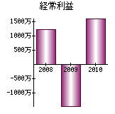 経常利益