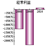 経常利益