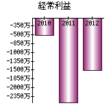 経常利益