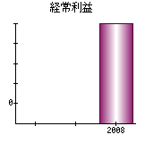 経常利益