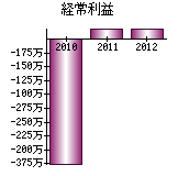 経常利益