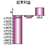 経常利益