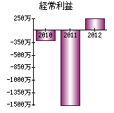 経常利益