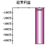 経常利益