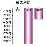 経常利益