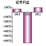 経常利益