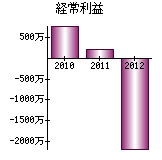 経常利益