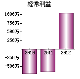 経常利益