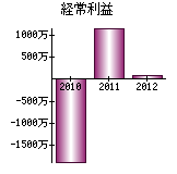 経常利益