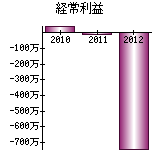 経常利益