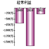 経常利益