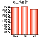 売上高合計