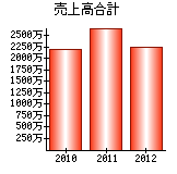 売上高合計