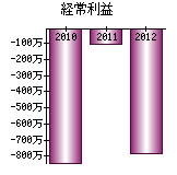 経常利益