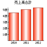 売上高合計