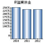 利益剰余金