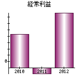 経常利益