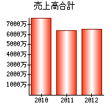 売上高合計