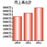 売上高合計