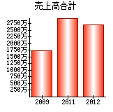 売上高合計