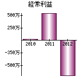 経常利益