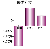 経常利益