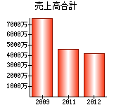 売上高合計