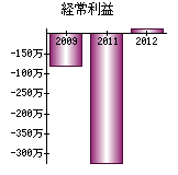 経常利益