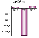 経常利益