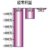 経常利益