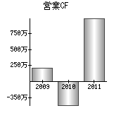 営業活動によるキャッシュフロー