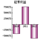 経常利益