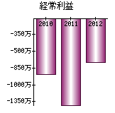 経常利益