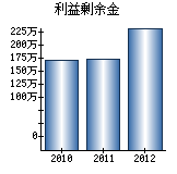 利益剰余金