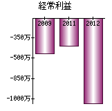 経常利益