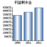 利益剰余金