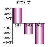 経常利益