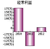 経常利益