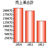 売上高合計