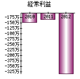 経常利益