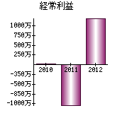 経常利益