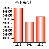 売上高合計