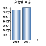 利益剰余金