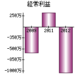 経常利益