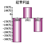 経常利益