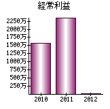 経常利益