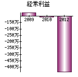 経常利益